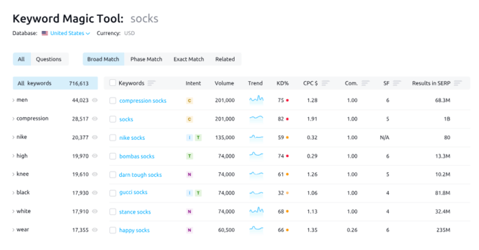 Herramienta de búsqueda de palabras clave Semrush