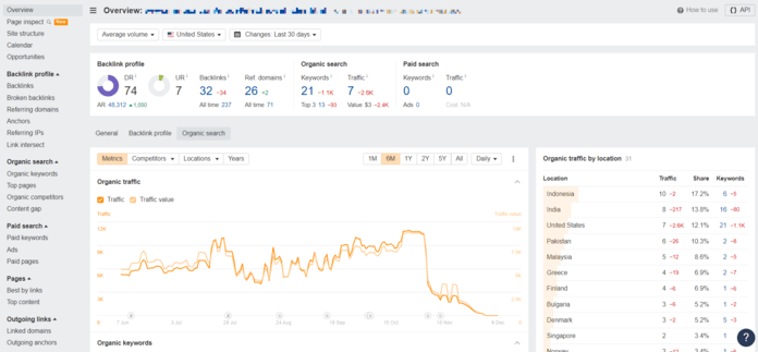 Panel de Ahrefs que muestra los resultados de tráfico