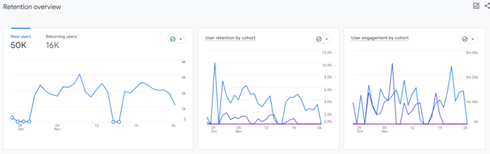 GA4: User retention report